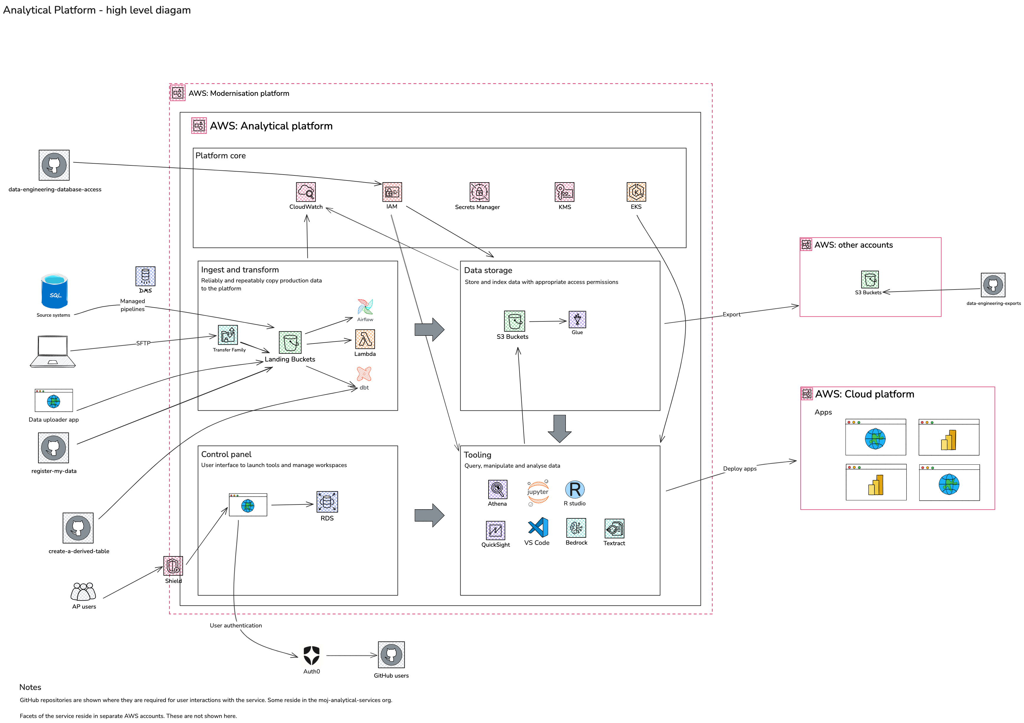 High level architecture