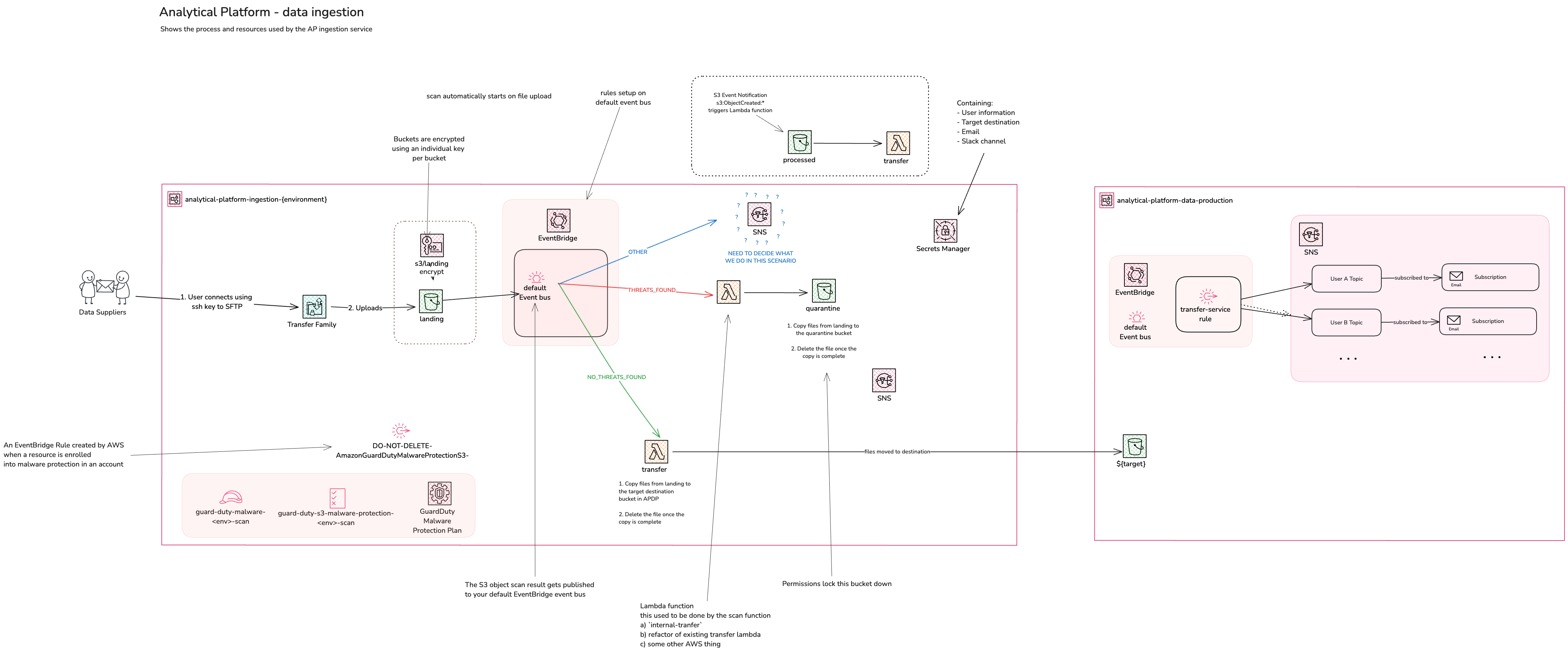 Ingestion diagram 2