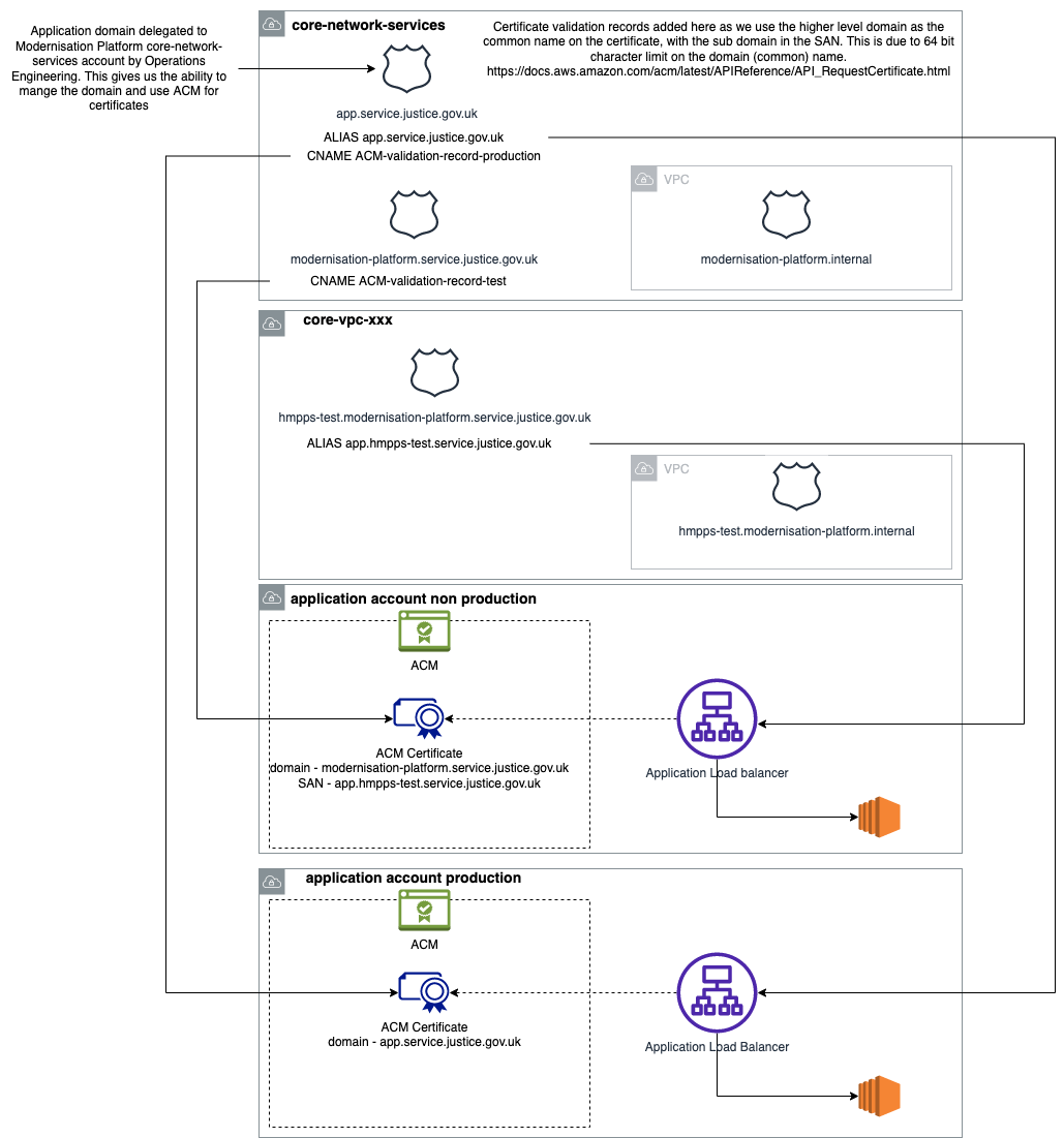 DNS with ACM