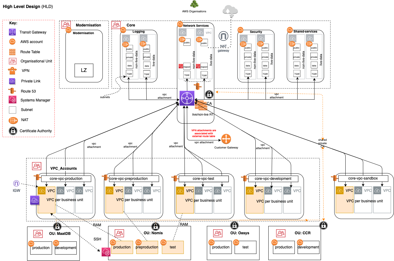 Environments and Network Diagram