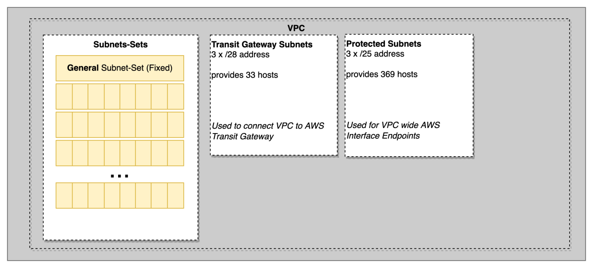 Subnets allocation