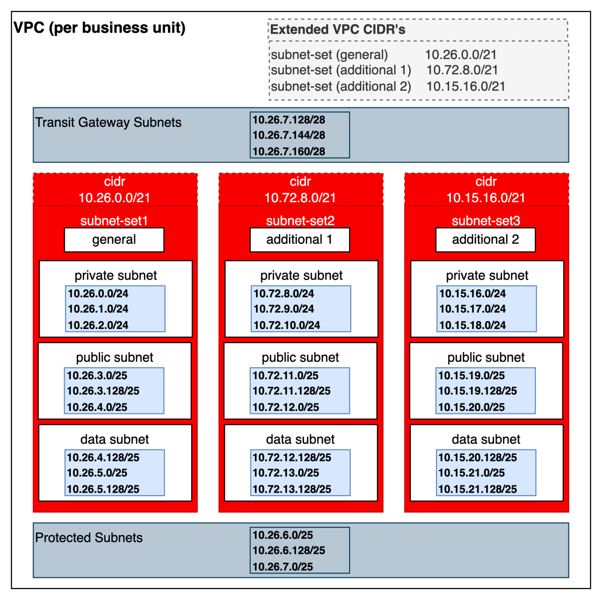 Subnets example