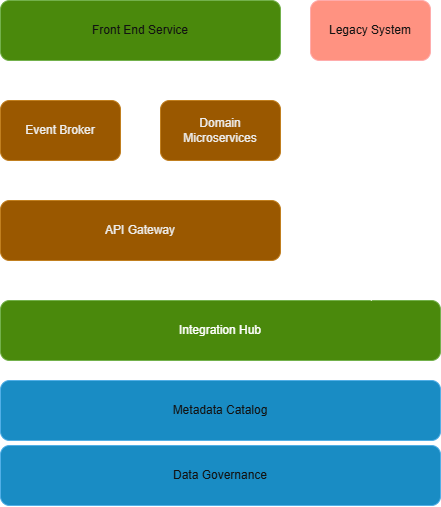 Target architecture diagram showing front-end services connecting through domain microservices, API gateway, and integration hub to legacy and SaaS systems